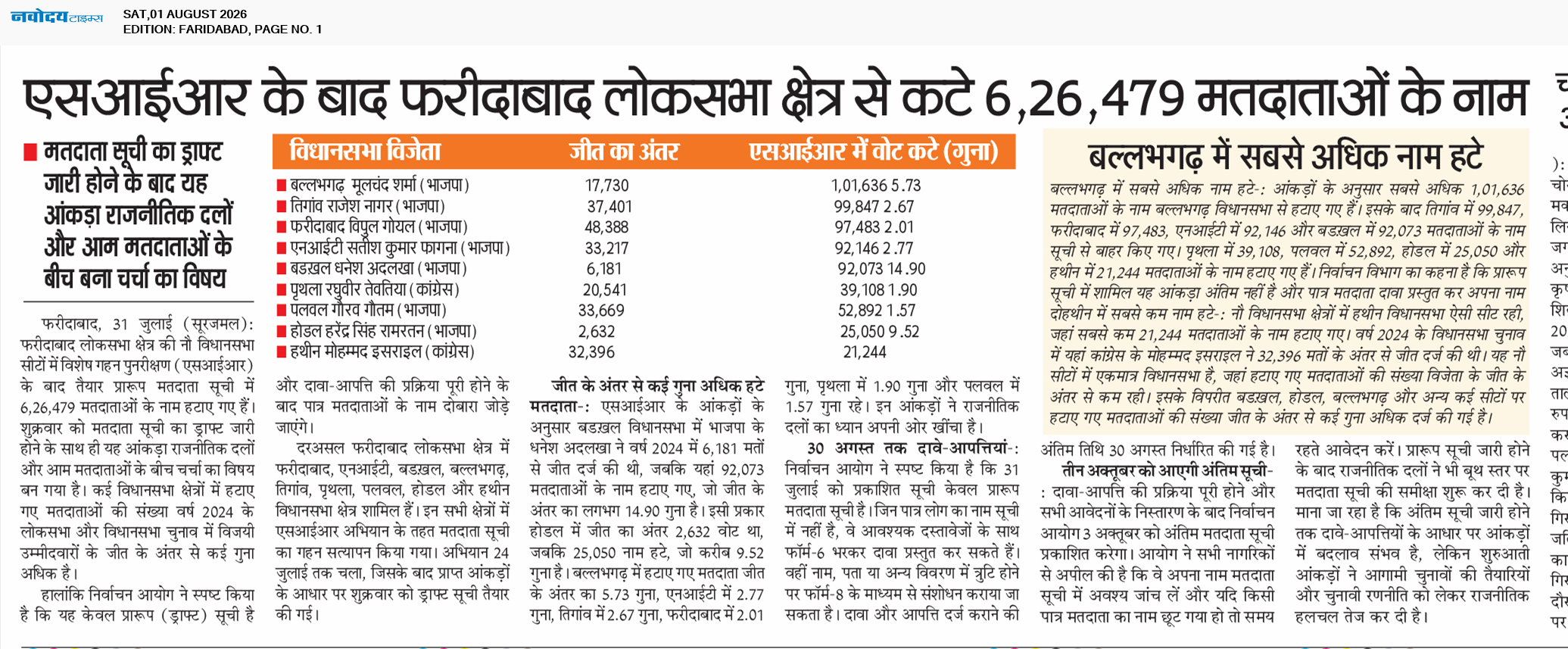 Faridabad 8/1/2026 12:00:00 AM